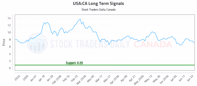 Stock Chart for USA:CA