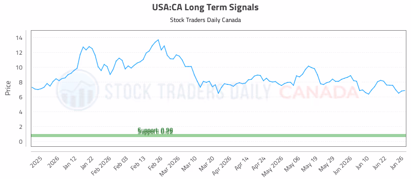 Stock Chart for USA:CA