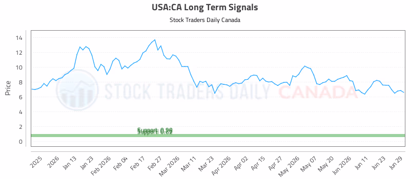 Stock Chart for USA:CA