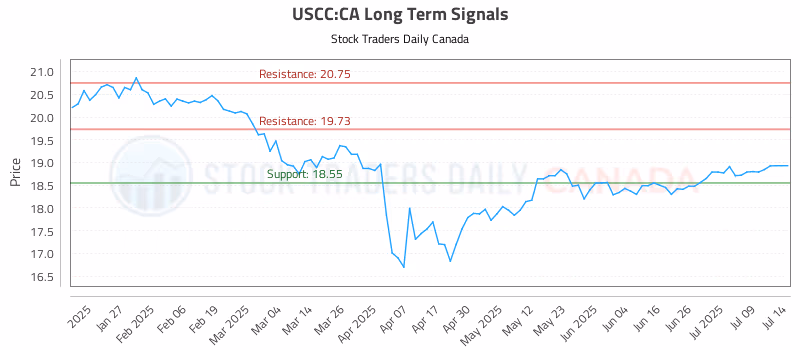 Stock Chart for USCC:CA