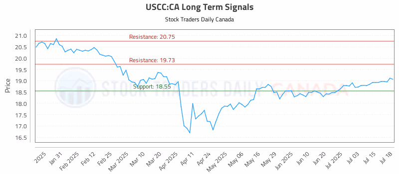 Stock Chart for USCC:CA