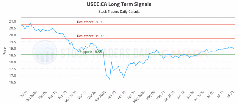 Stock Chart for USCC:CA