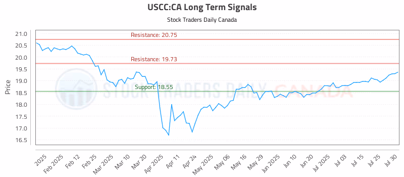 Stock Chart for USCC:CA