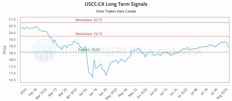 Stock Chart for USCC:CA