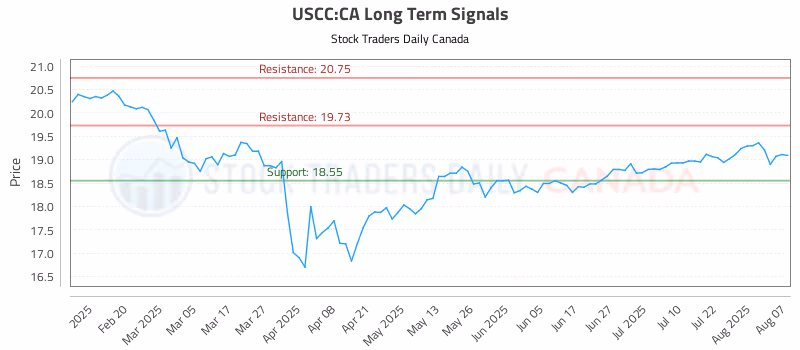 Stock Chart for USCC:CA