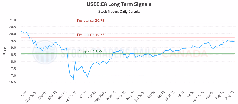 Stock Chart for USCC:CA