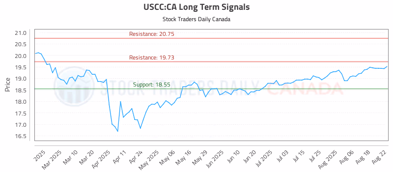 Stock Chart for USCC:CA