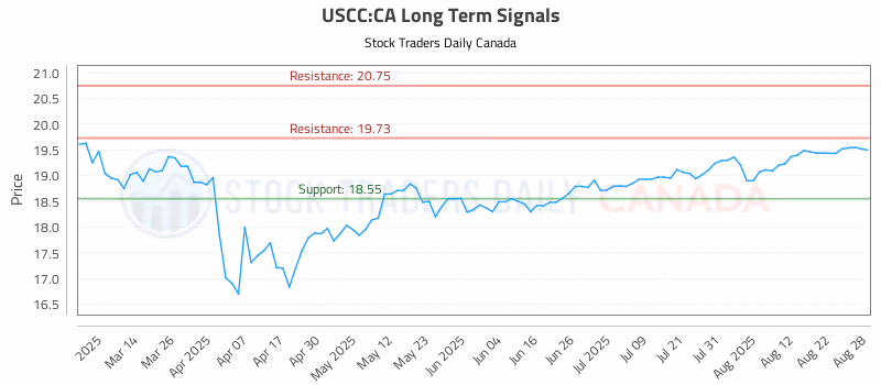 Stock Chart for USCC:CA