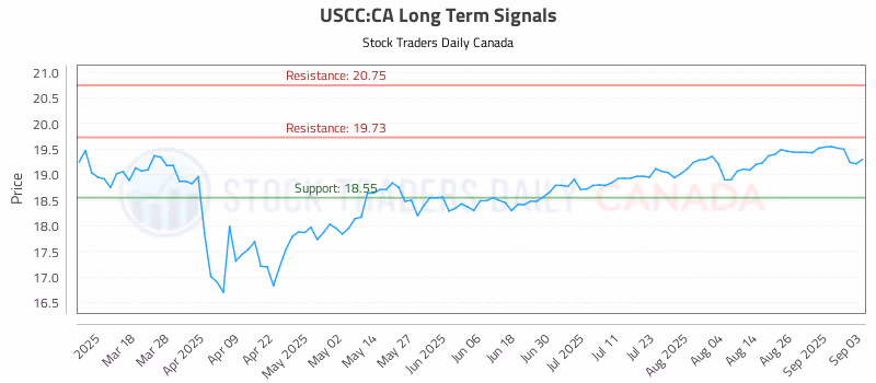 Stock Chart for USCC:CA