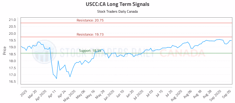 Stock Chart for USCC:CA
