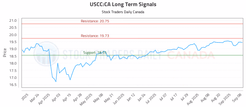 Stock Chart for USCC:CA