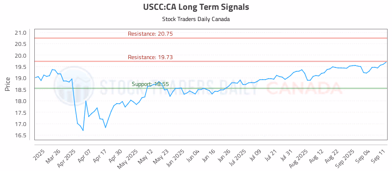 Stock Chart for USCC:CA