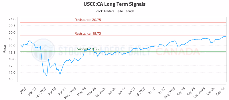 Stock Chart for USCC:CA