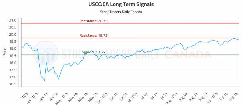 Stock Chart for USCC:CA
