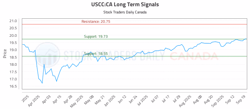 Stock Chart for USCC:CA