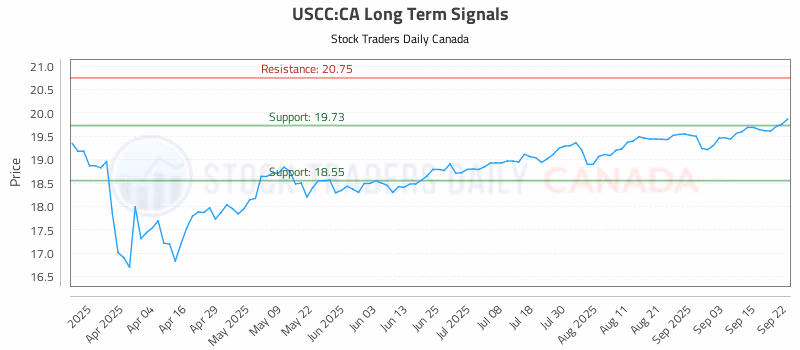 Stock Chart for USCC:CA