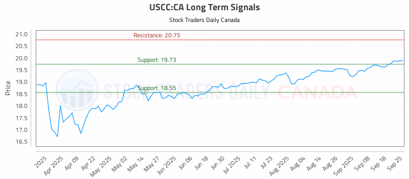 Stock Chart for USCC:CA