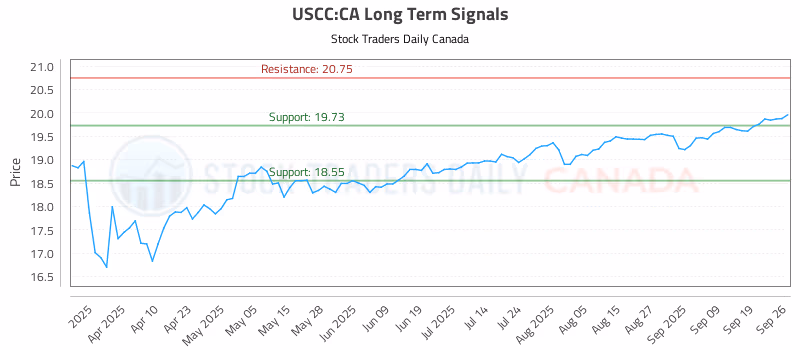 Stock Chart for USCC:CA