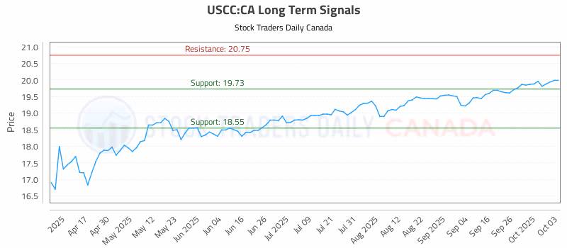 Stock Chart for USCC:CA