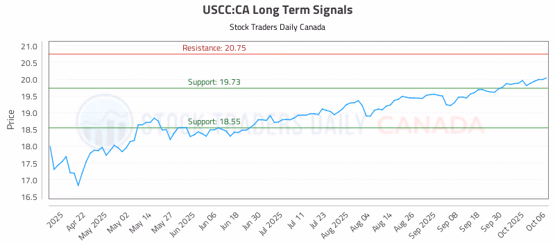 Stock Chart for USCC:CA