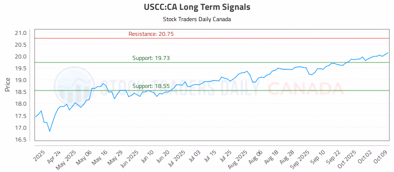 Stock Chart for USCC:CA