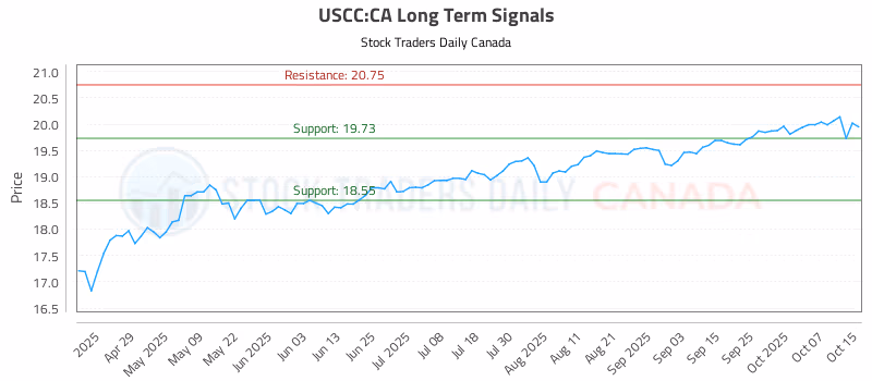 Stock Chart for USCC:CA