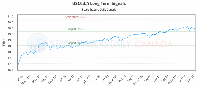 Stock Chart for USCC:CA