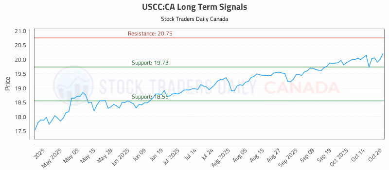 Stock Chart for USCC:CA