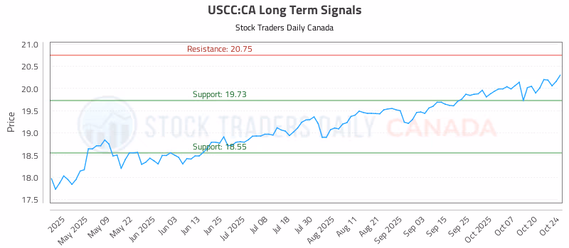 Stock Chart for USCC:CA