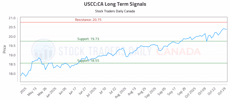 Stock Chart for USCC:CA
