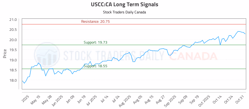 Stock Chart for USCC:CA