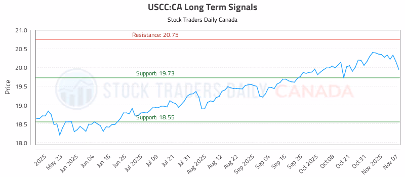 Stock Chart for USCC:CA