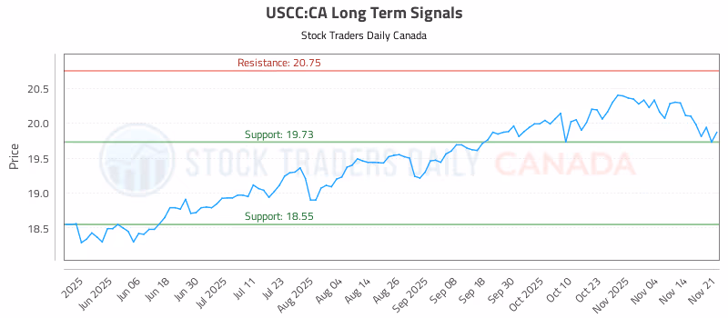 Stock Chart for USCC:CA