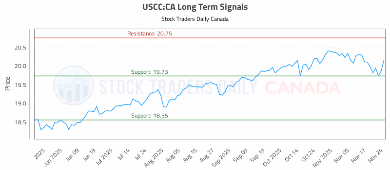 Stock Chart for USCC:CA