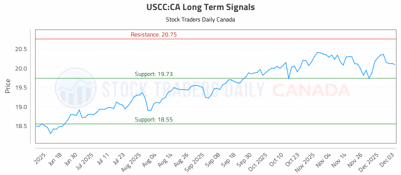 Stock Chart for USCC:CA