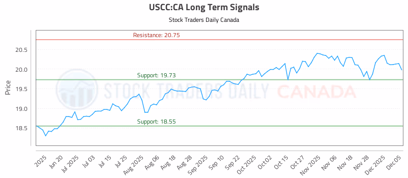 Stock Chart for USCC:CA