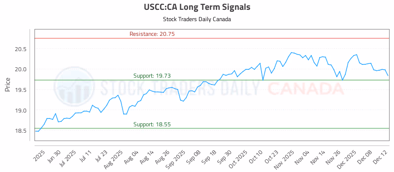 Stock Chart for USCC:CA
