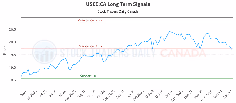 Stock Chart for USCC:CA