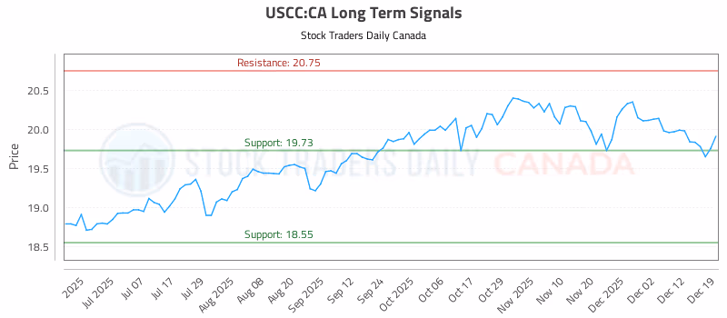 Stock Chart for USCC:CA