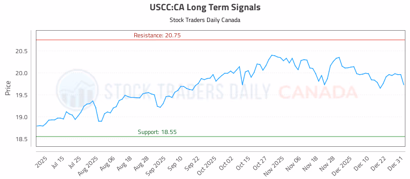Stock Chart for USCC:CA