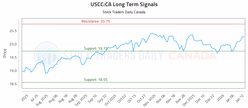 Stock Chart for USCC:CA