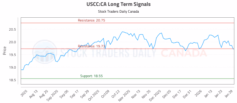 Stock Chart for USCC:CA