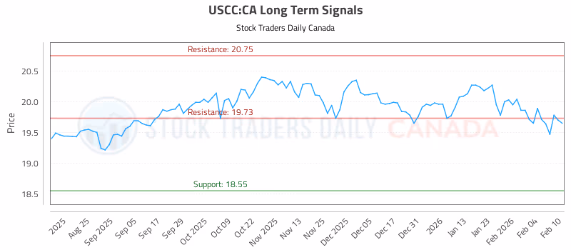 Stock Chart for USCC:CA
