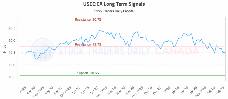 Stock Chart for USCC:CA