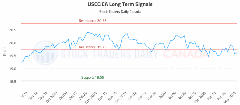 Stock Chart for USCC:CA