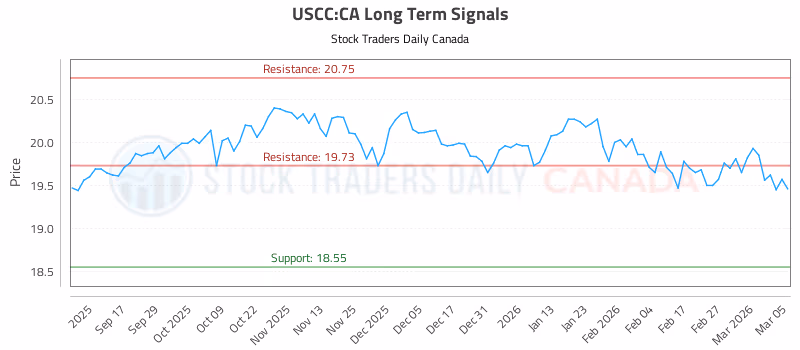 Stock Chart for USCC:CA