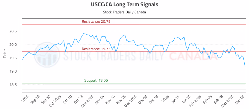 Stock Chart for USCC:CA