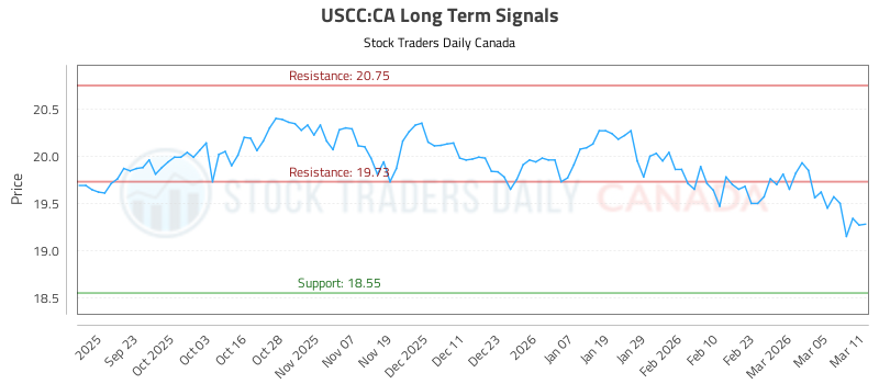 Uscc Chart (USCC) Trading Advice
