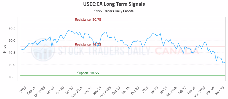 Stock Chart for USCC:CA