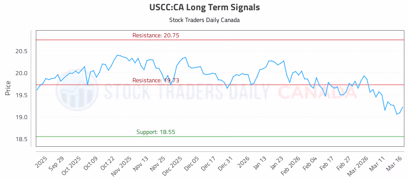 Stock Chart for USCC:CA
